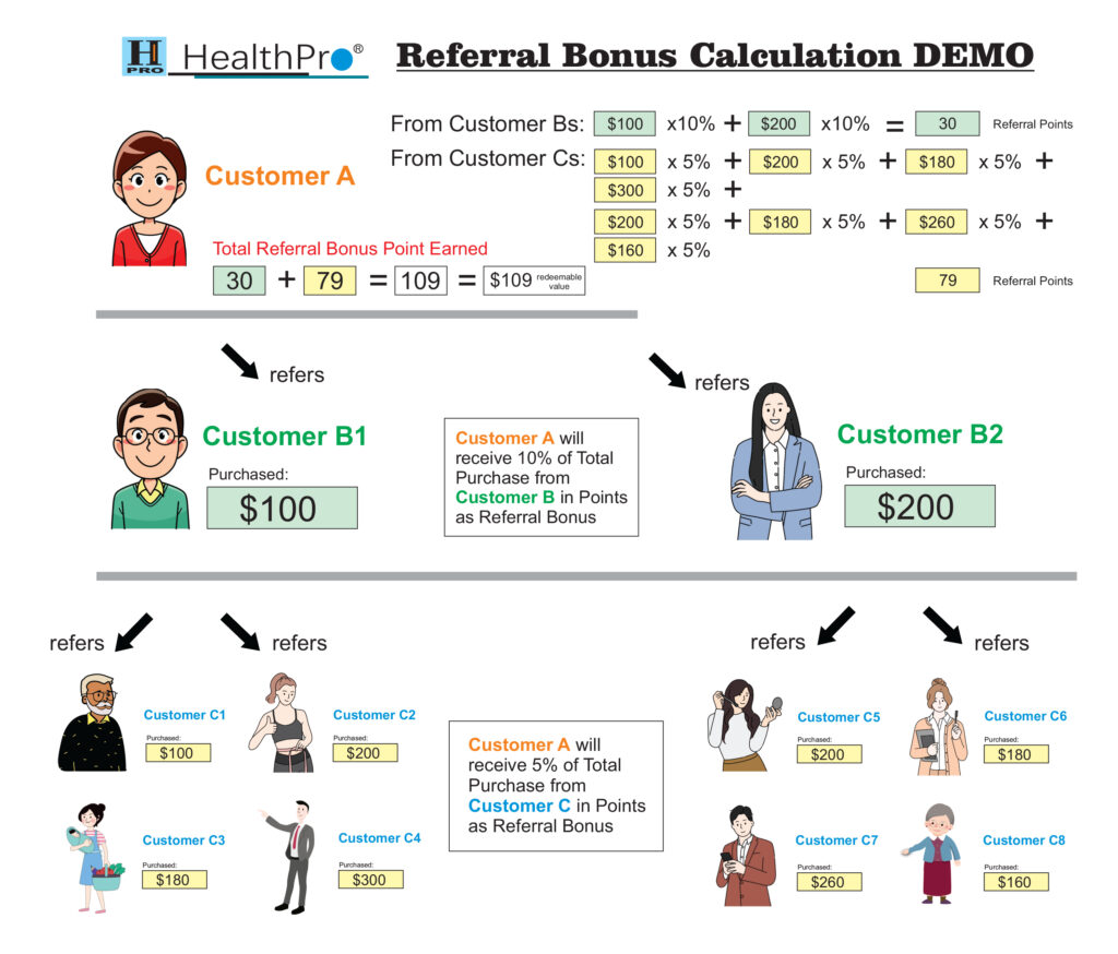 HealthPro Referral Bonus Calculation Demo