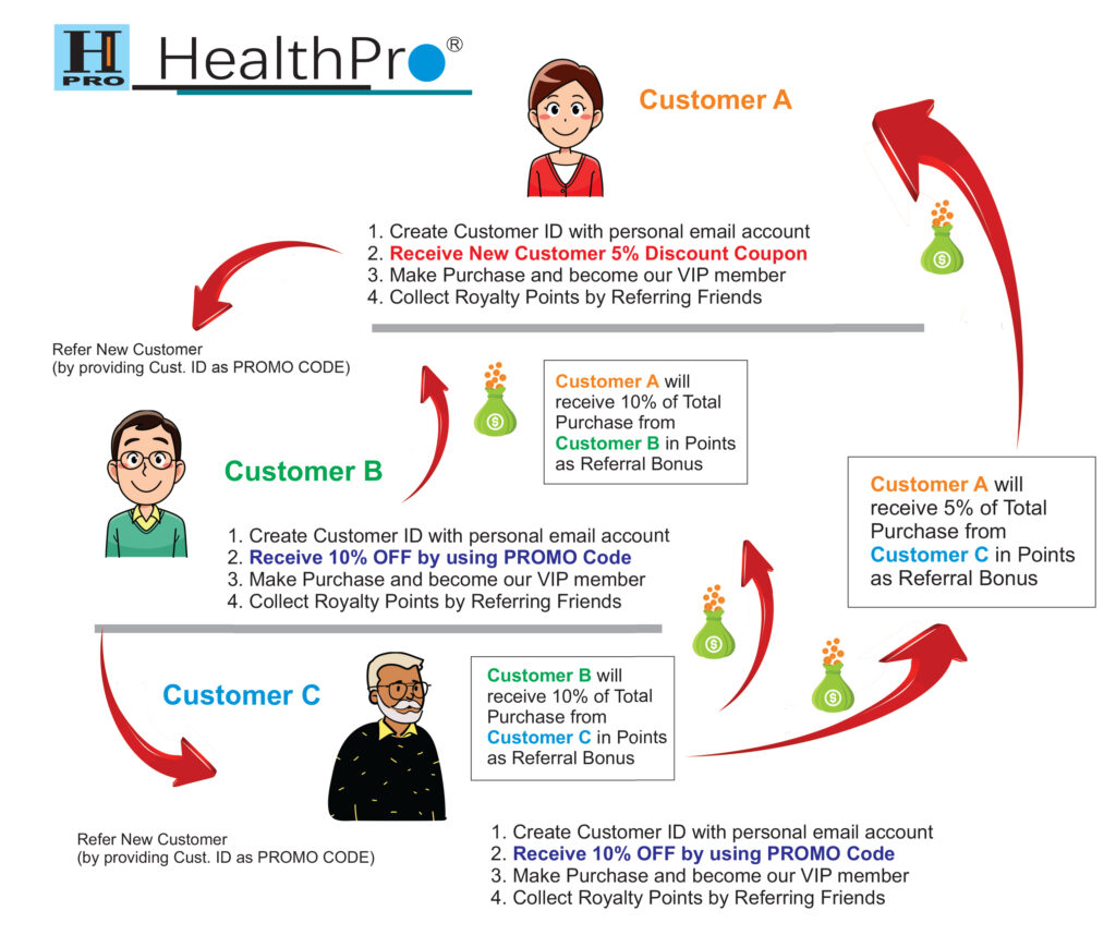 HealthPro Referral Program 2Levels
